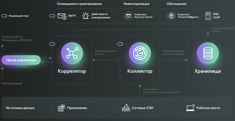 Архитектура решения Kaspersky Unified Monitoring and Analysis Platform (источник изображения: «Лаборатория Касперского»)